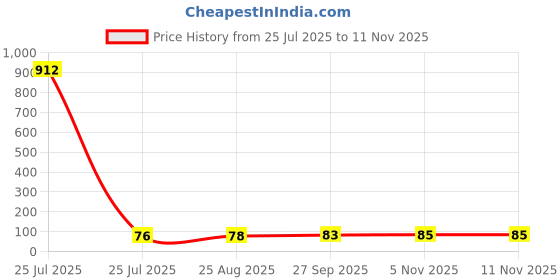 industrybuying.com Littelfuse FUSE, RESETTABLE PTC, 30V, 4A, TH Model No - RF2561-000 littelfuse Price History Graph from 25 Jul 2025 to 7 Nov 2025
