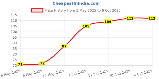 industrybuying.com Littelfuse FUSE, RESETTABLE PTC, 30VDC, 4.2A, STRAP Model No - SRP420F littelfuse Price History Graph from 3 May 2025 to 5 Oct 2025