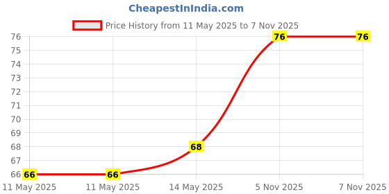 industrybuying.com Littelfuse FUSE, RESETTABLE PTC, 32VDC, 1A, THT Model No - AHEF100 littelfuse Price History Graph from 11 May 2025 to 7 Nov 2025