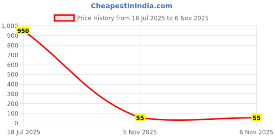 industrybuying.com Littelfuse FUSE, RESETTABLE PTC, 60VDC, 0.05A, TH Model No - RF2577-000 littelfuse Price History Graph from 18 Jul 2025 to 6 Nov 2025