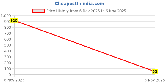 industrybuying.com Littelfuse FUSE, RESETTABLE PTC, 60VDC, 0.75A, THD Model No - RKEF075 littelfuse Price History Graph from 6 Nov 2025 to 6 Nov 2025
