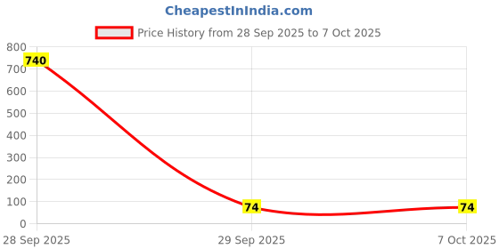 industrybuying.com Littelfuse FUSE, RESETTABLE PTC, 60VDC, 1.1A, SMD Model No - 2920L110/60MR littelfuse Price History Graph from 28 Sep 2025 to 6 Oct 2025