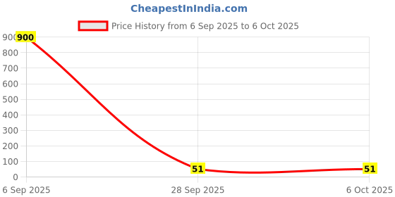 industrybuying.com Littelfuse FUSE, RESETTABLE PTC, 60VDC, 1.1A, TH Model No - RKEF110 littelfuse Price History Graph from 6 Sep 2025 to 5 Oct 2025