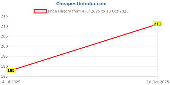 industrybuying.com Littelfuse FUSE, RESETTABLE PTC, 60VDC, 2.5A, TH Model No - 60R250XMR littelfuse Price History Graph from 4 Jul 2025 to 10 Oct 2025