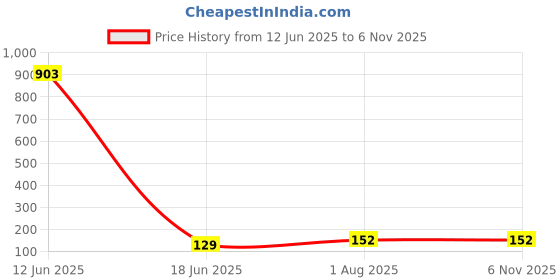 industrybuying.com Littelfuse FUSE, RESETTABLE PTC, 60VDC, 5A, THD Model No - RKEF500 littelfuse Price History Graph from 12 Jun 2025 to 6 Nov 2025