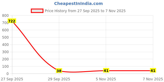 industrybuying.com Littelfuse FUSE, RESETTABLE PTC, 72V, 0.2A, TH Model No - RXEF020 littelfuse Price History Graph from 27 Sep 2025 to 6 Nov 2025