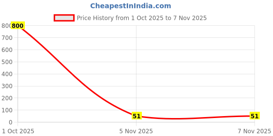 industrybuying.com Littelfuse FUSE, RESETTABLE PTC, 72V, 0.9A, TH Model No - RXEF090 littelfuse Price History Graph from 1 Oct 2025 to 6 Nov 2025