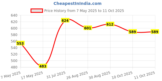 industrybuying.com Littelfuse FUSE, Safe-T-Plus, PCB, 125mA, 125V Model No - 0259.125M. littelfuse Price History Graph from 7 May 2025 to 11 Oct 2025