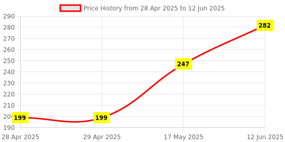 industrybuying.com Littelfuse FUSE, SLOW BLOW, 20A, MAXI Model No - 0299020.ZXNV littelfuse Price History Graph from 28 Apr 2025 to 12 Jun 2025