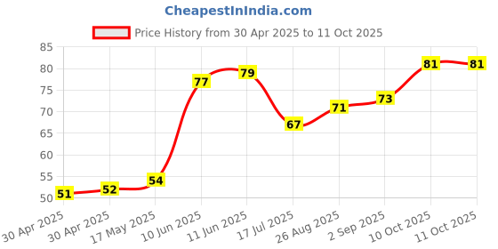 industrybuying.com Littelfuse FUSE, SLOW BLOW, 24VDC, 6A, 1206 Model No - 0407006.WR littelfuse Price History Graph from 30 Apr 2025 to 11 Oct 2025