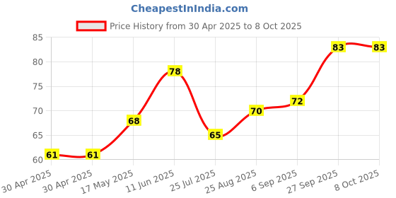 industrybuying.com Littelfuse FUSE, SLOW BLOW, 24VDC, 7A, 1206 Model No - 0407007.WR littelfuse Price History Graph from 30 Apr 2025 to 7 Oct 2025