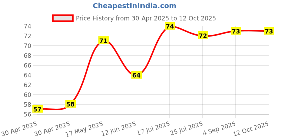 industrybuying.com Littelfuse FUSE, SLOW BLOW, 24VDC, 8A, 1206 Model No - 0407008.WR littelfuse Price History Graph from 30 Apr 2025 to 11 Oct 2025