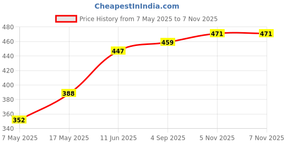 industrybuying.com Littelfuse FUSE, SLOW BLOW, 25A, MAXI Model No - 0299025.TXN littelfuse Price History Graph from 7 May 2025 to 7 Nov 2025