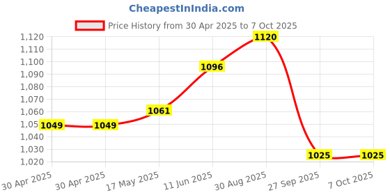 industrybuying.com Littelfuse FUSE, SLOW BLOW, 2A, 1206 Model No - 0468002.NRHF (Pack of 10) littelfuse Price History Graph from 30 Apr 2025 to 6 Oct 2025