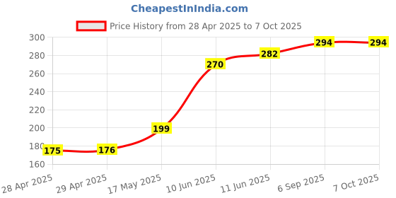 industrybuying.com Littelfuse FUSE, SLOW BLOW, 30A, MAXI Model No - 0299030.ZXNV littelfuse Price History Graph from 28 Apr 2025 to 7 Oct 2025