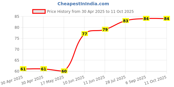 industrybuying.com Littelfuse FUSE, SLOW BLOW, 32VDC, 3A, 1206 Model No - 0407003.WR littelfuse Price History Graph from 30 Apr 2025 to 11 Oct 2025