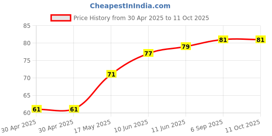 industrybuying.com Littelfuse FUSE, SLOW BLOW, 32VDC, 4.5A, 1206 Model No - 040704.5WR littelfuse Price History Graph from 30 Apr 2025 to 11 Oct 2025