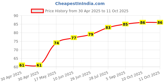 industrybuying.com Littelfuse FUSE, SLOW BLOW, 32VDC, 4A, 1206 Model No - 0407004.WR. littelfuse Price History Graph from 30 Apr 2025 to 11 Oct 2025
