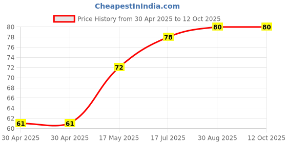 industrybuying.com Littelfuse FUSE, SLOW BLOW, 32VDC, 5A, 1206 Model No - 0407005.WR. littelfuse Price History Graph from 30 Apr 2025 to 11 Oct 2025