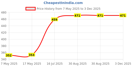 industrybuying.com Littelfuse FUSE, SLOW BLOW, 35A, MAXI Model No - 0299035.TXN littelfuse Price History Graph from 7 May 2025 to 3 Dec 2025