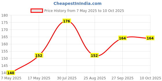 industrybuying.com Littelfuse FUSE, SLOW BLOW, 3A, SMD Model No - 0443003.DR littelfuse Price History Graph from 7 May 2025 to 10 Oct 2025