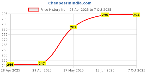 industrybuying.com Littelfuse FUSE, SLOW BLOW, 40A, MAXI Model No - 0299040.ZXNV littelfuse Price History Graph from 28 Apr 2025 to 7 Oct 2025
