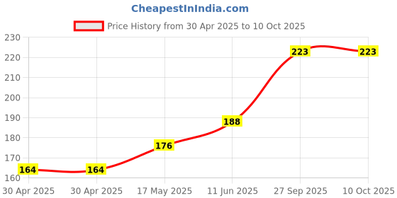 industrybuying.com Littelfuse FUSE, SLOW BLOW, 4A, SMD Model No - 0454004.MR littelfuse Price History Graph from 30 Apr 2025 to 10 Oct 2025