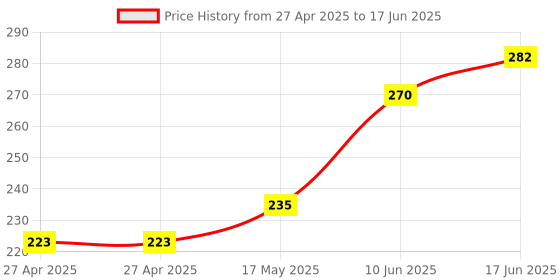 industrybuying.com Littelfuse FUSE, SLOW BLOW, 50A, MAXI Model No - 0299050.ZXNV littelfuse Price History Graph from 27 Apr 2025 to 17 Jun 2025