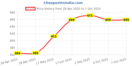 industrybuying.com Littelfuse FUSE, SLOW BLOW, 60A, MAXI Model No - 0299060.TXN littelfuse Price History Graph from 28 Apr 2025 to 4 Oct 2025