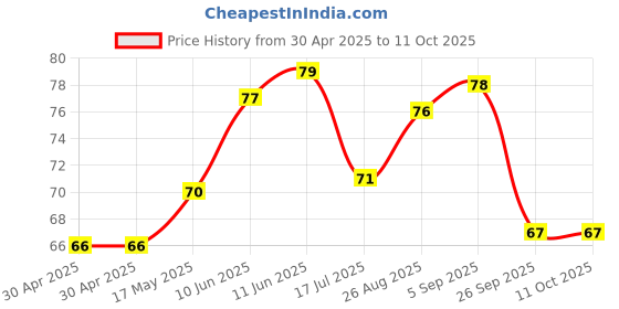 industrybuying.com Littelfuse FUSE, SLOW BLOW, 63VDC, 1.25A, 1206 Model No - 04071.25WR littelfuse Price History Graph from 30 Apr 2025 to 11 Oct 2025