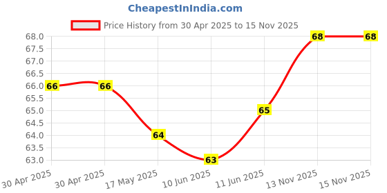 industrybuying.com Littelfuse FUSE, SLOW BLOW, 63VDC, 1.5A, 1206 Model No - 040701.5WR littelfuse Price History Graph from 30 Apr 2025 to 15 Nov 2025