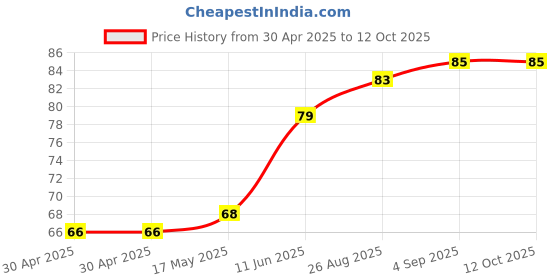 industrybuying.com Littelfuse FUSE, SLOW BLOW, 63VDC, 2A, 1206 Model No - 0407002.WR littelfuse Price History Graph from 30 Apr 2025 to 11 Oct 2025