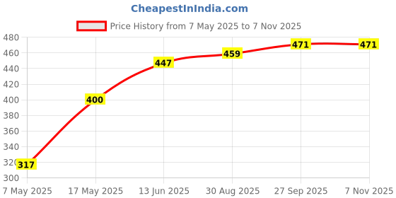 industrybuying.com Littelfuse FUSE, SLOW BLOW, 80A, MAXI Model No - 0299080.TXN littelfuse Price History Graph from 7 May 2025 to 6 Nov 2025