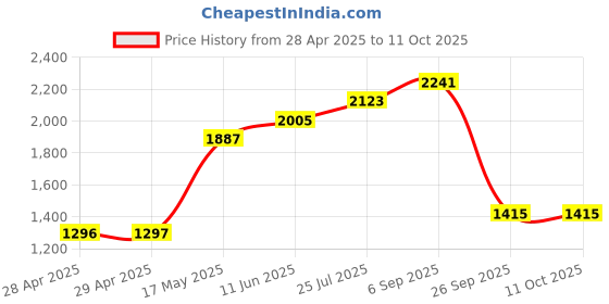 industrybuying.com Littelfuse FUSE, SLOW BLOW, SMD, 1A Model No - 0468001.NR (Pack of 10) littelfuse Price History Graph from 28 Apr 2025 to 11 Oct 2025