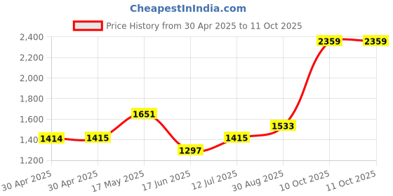 industrybuying.com Littelfuse FUSE, SLOW BLOW, SMD, 2A Model No - 0468002.NR (Pack of 10) littelfuse Price History Graph from 30 Apr 2025 to 11 Oct 2025