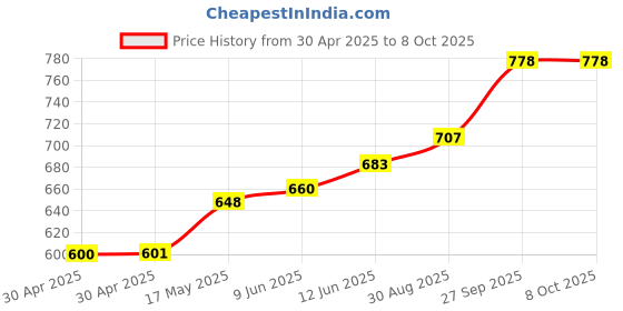 industrybuying.com Littelfuse FUSE, SMD, 0.062A, V FAST ACTING Model No - 0451.062MRL littelfuse Price History Graph from 30 Apr 2025 to 8 Oct 2025
