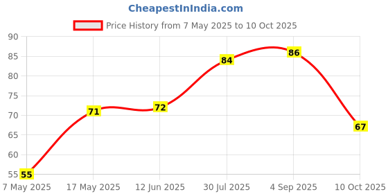 industrybuying.com Littelfuse FUSE, SMD, 0.125A, 1206, FAST ACTING Model No - 0466.125NR. littelfuse Price History Graph from 7 May 2025 to 10 Oct 2025