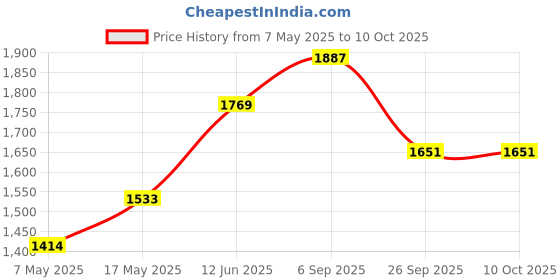 industrybuying.com Littelfuse FUSE, SMD, 0.25A, 0402, VERY FAST ACT Model No - 0435.250KRS (Pack of 10) littelfuse Price History Graph from 7 May 2025 to 10 Oct 2025