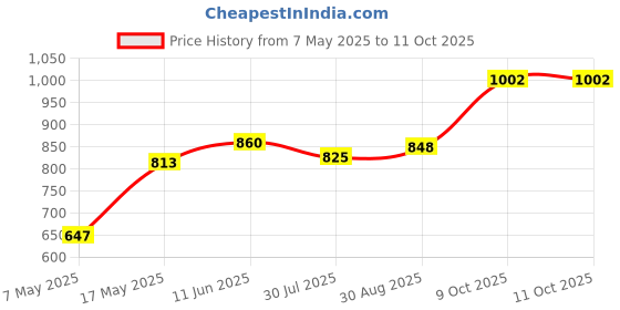 industrybuying.com Littelfuse FUSE, SMD, 0.25A, 0603, FAST ACT Model No - 0438.250WR (Pack of 5) littelfuse Price History Graph from 7 May 2025 to 11 Oct 2025