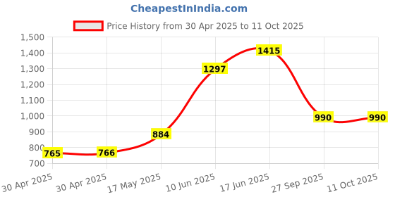 industrybuying.com Littelfuse FUSE, SMD, 0.25A, 1206, V FAST ACTING Model No - 0466.250NR (Pack of 10) littelfuse Price History Graph from 30 Apr 2025 to 11 Oct 2025