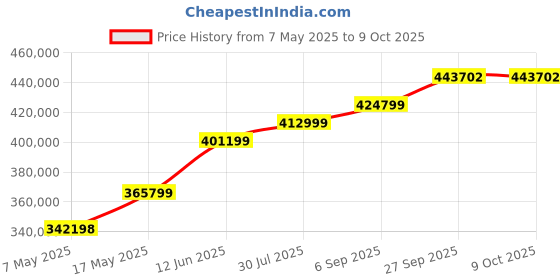 industrybuying.com Littelfuse FUSE, SMD, 0.25A, 1206, V FAST ACTING Model No - 0466.250NR (Pack of 5000) littelfuse Price History Graph from 7 May 2025 to 8 Oct 2025