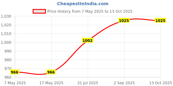 industrybuying.com Littelfuse FUSE, SMD, 0402, 1.5A Model No - 0402SFF150F/24-2 (Pack of 10) littelfuse Price History Graph from 7 May 2025 to 13 Oct 2025