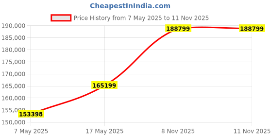industrybuying.com Littelfuse FUSE, SMD, 0.5A, SLOW BLOW Model No - 0452.500MRL (Pack of 1000) littelfuse Price History Graph from 7 May 2025 to 11 Nov 2025