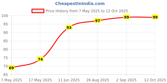 industrybuying.com Littelfuse FUSE, SMD, 0.5A, VERY FAST ACTING Model No - 0466.500NRHF. littelfuse Price History Graph from 7 May 2025 to 11 Oct 2025