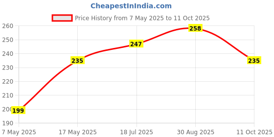 industrybuying.com Littelfuse FUSE, SMD, 10A, 1206, FAST ACTING Model No - 0458010.DR. littelfuse Price History Graph from 7 May 2025 to 11 Oct 2025