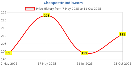 industrybuying.com Littelfuse FUSE, SMD, 10A, FAST ACTING Model No - 0453010.MR. littelfuse Price History Graph from 7 May 2025 to 11 Oct 2025