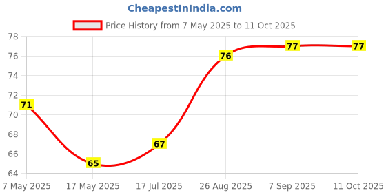 industrybuying.com Littelfuse FUSE, SMD, 10A, FAST ACTING Model No - 0501010.WR. littelfuse Price History Graph from 7 May 2025 to 11 Oct 2025