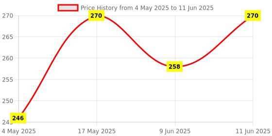 industrybuying.com Littelfuse FUSE, SMD, 10A, OMNI BLOCK, VERY FAST Model No - 0157010.DR littelfuse Price History Graph from 4 May 2025 to 11 Jun 2025