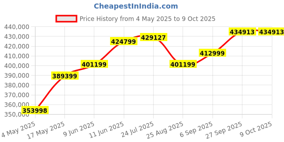 industrybuying.com Littelfuse FUSE, SMD, 10A, VERY FAST ACTING Model No - 0154010.DR (Pack of 1500) littelfuse Price History Graph from 4 May 2025 to 8 Oct 2025