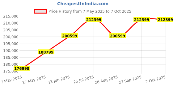 industrybuying.com Littelfuse FUSE, SMD, 10A, VERY FAST ACTING Model No - 0451010.MRL (Pack of 1000) littelfuse Price History Graph from 7 May 2025 to 6 Oct 2025